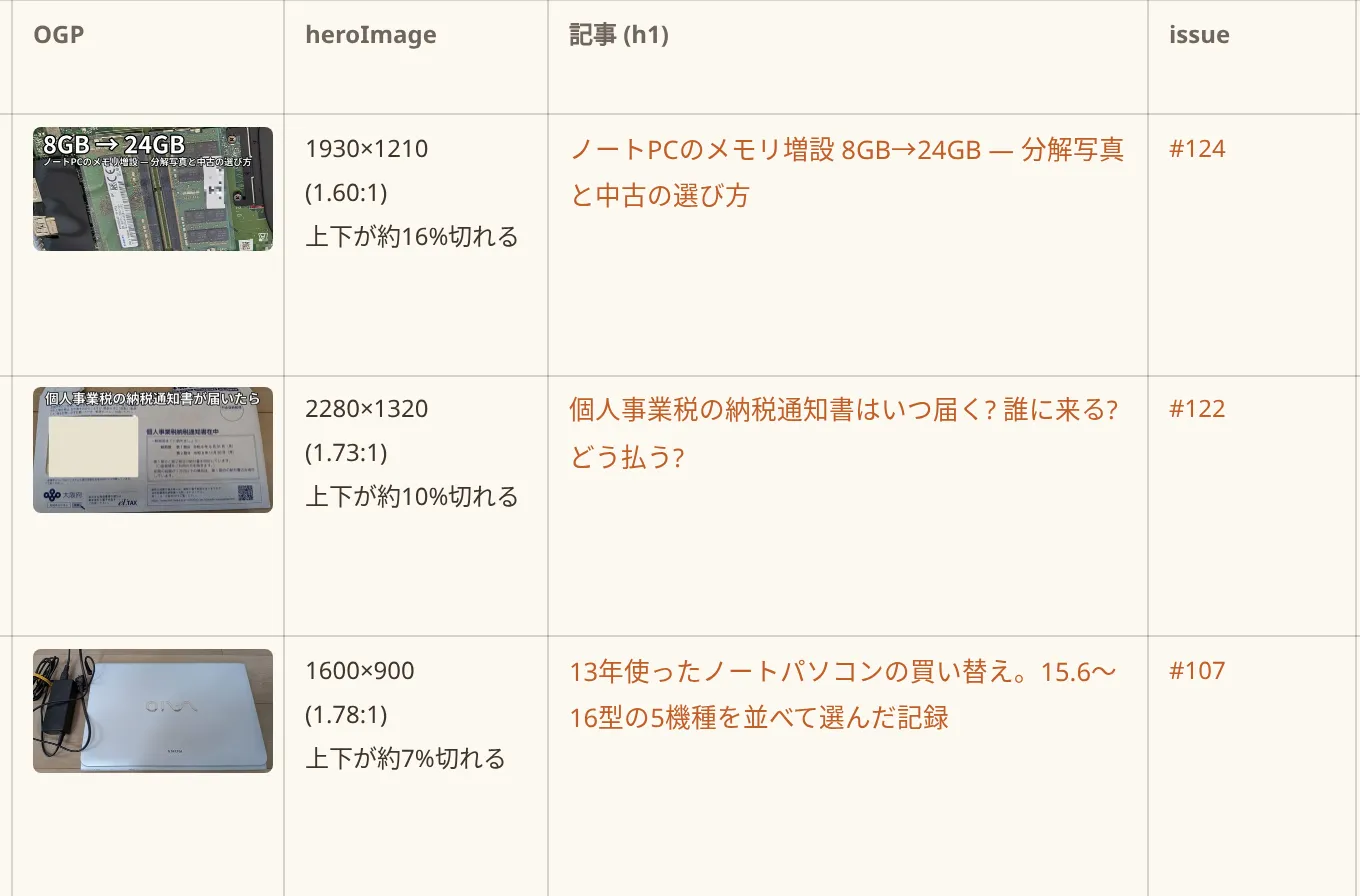 一覧ページの表を拡大したもの。OGP 画像のサムネイル、画像のサイズ、記事タイトル、issue 番号の列が並んでいる