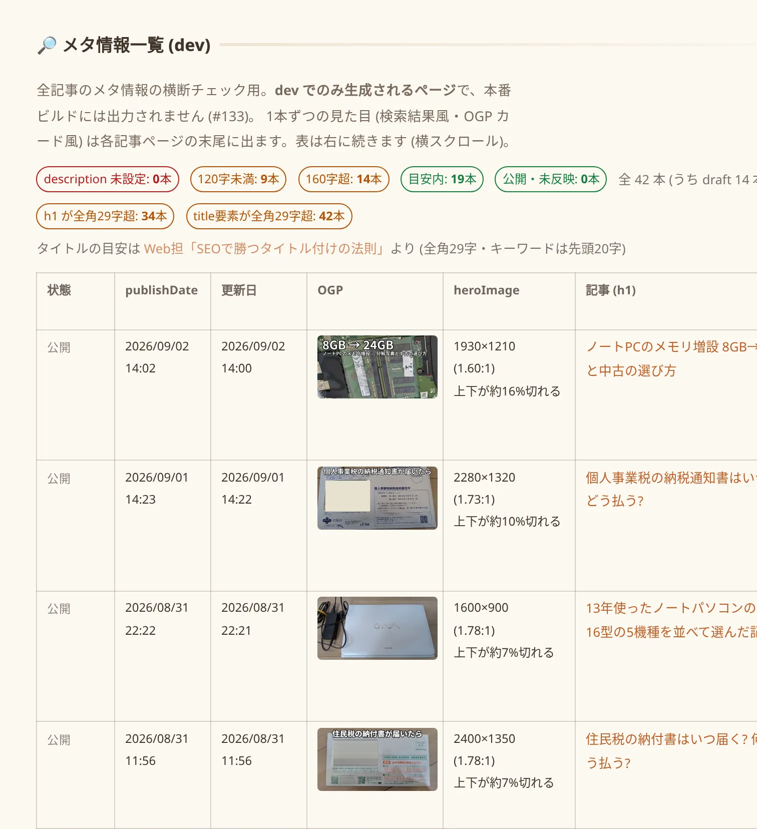 メタ情報一覧ページの全体。上に集計、その下に状態・公開日・更新日・OGP 画像・画像サイズ・記事タイトル・issue 番号の列が並ぶ表がある