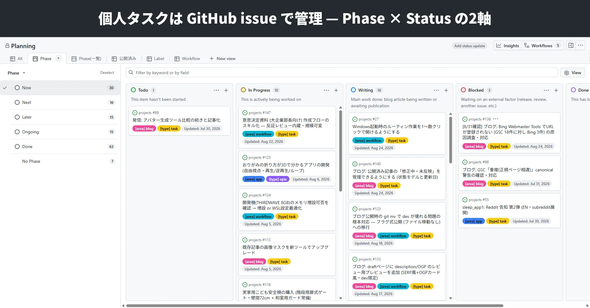 GitHub Projects のボード。左に Phase のスライサー (Now/Next/Later/Ongoing/Done)、右に Status のカラム (Todo/In Progress/Writing/Blocked) が並び、issue のカードが表示されている。上部に「個人タスクは GitHub issue で管理 — Phase × Status の2軸」の帯
