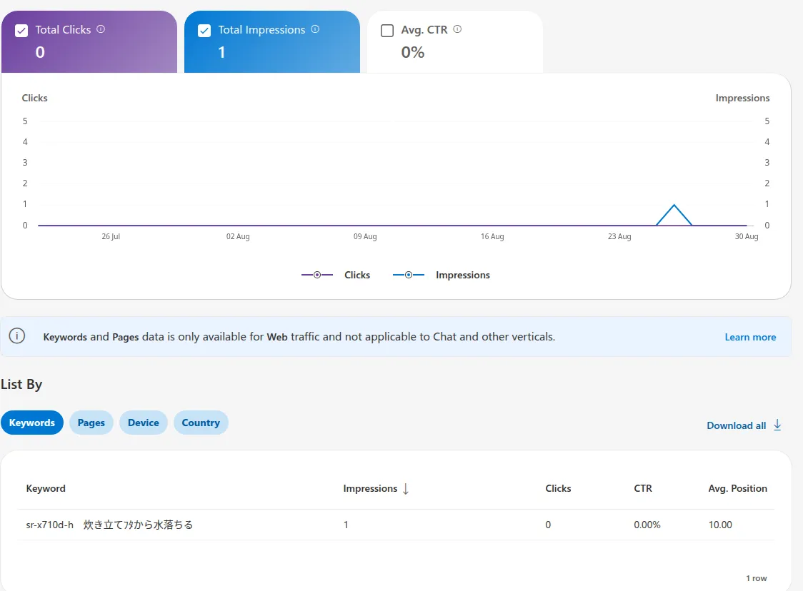 BWT の Search Performance 画面。Total Impressions 1、グラフは 23 Aug と 30 Aug の間に 1 件の山、Keyword の表に sr-x710d-h　炊き立てﾌﾀから水落ちる が Impressions 1・Avg. Position 10.00